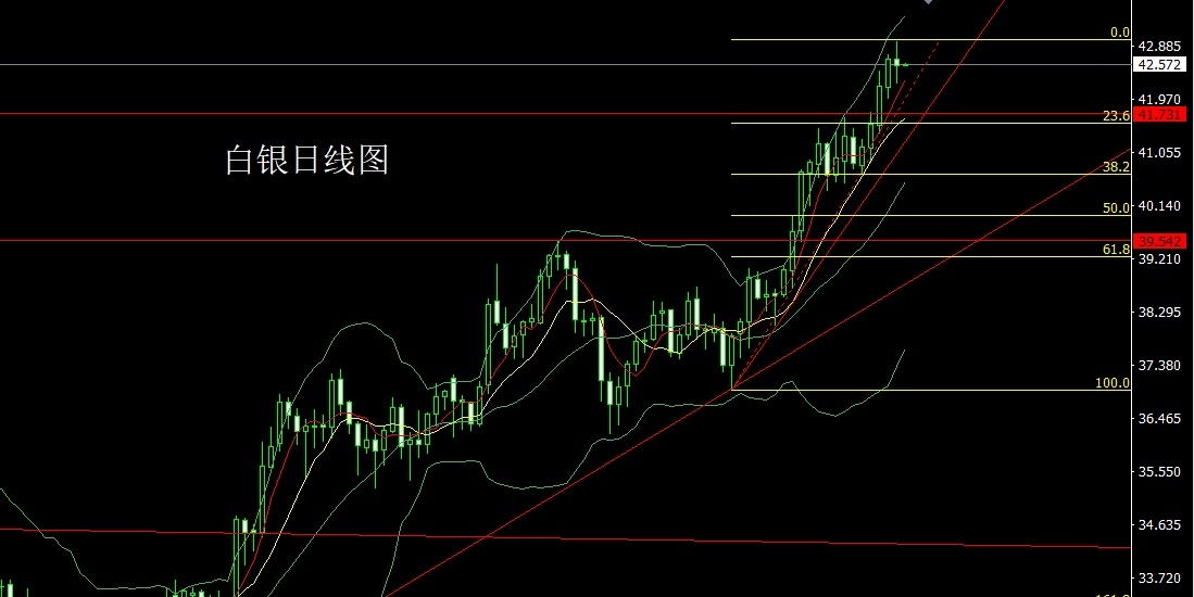 Silver daily chart
